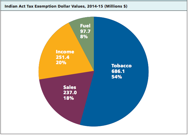 The Value of Tax Exemptions on First Nations Reserves -