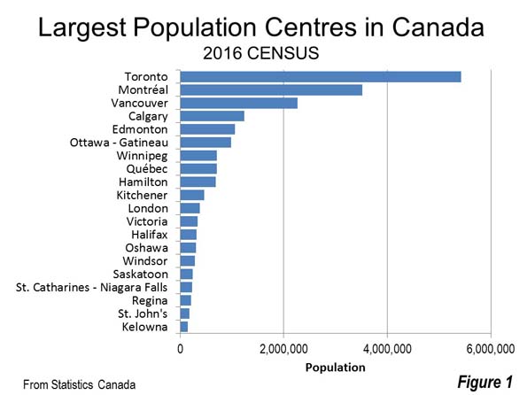 Population Centres Canada
